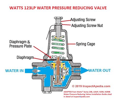 pressure regulator valve leaking|7 Common Water Pressure Regulator Problems